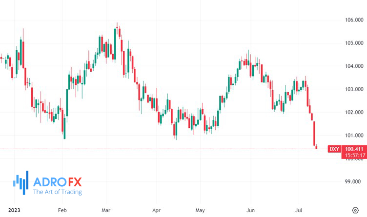 US-Dollar-Currency-Index-daily-chart