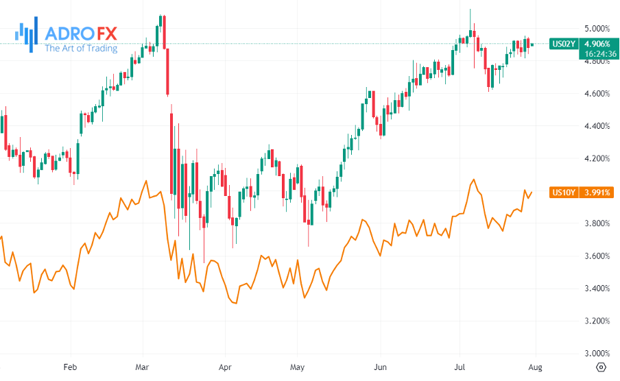 US02Y-and-US10Y-Treasury-yields