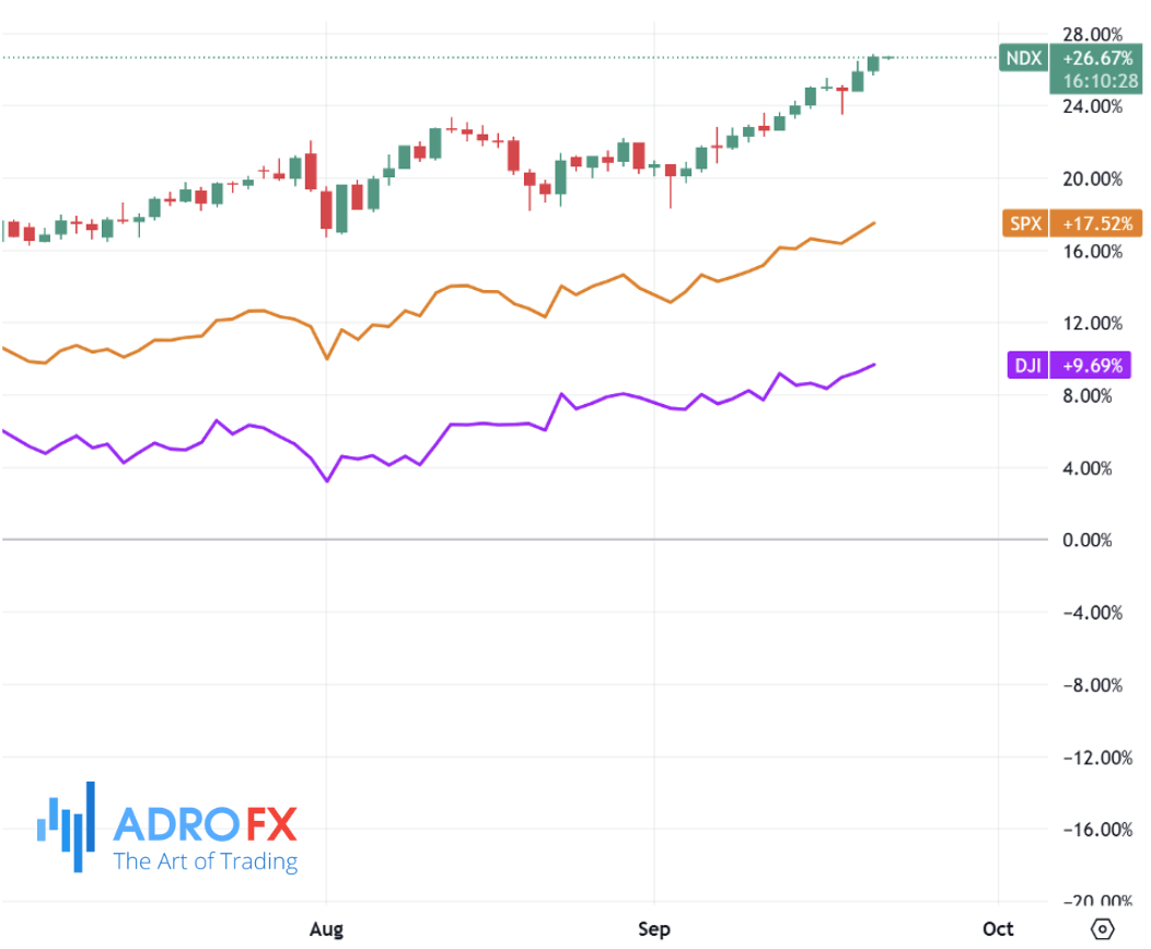NDX-SPX-and-DJI-indices-daily-chart