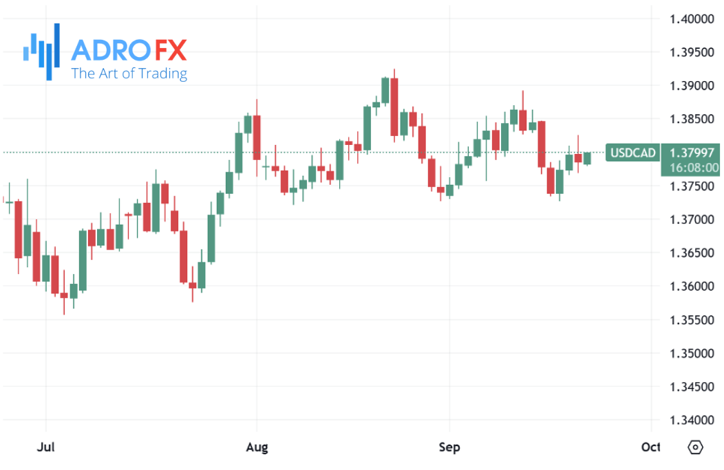 USDCAD-daily-chart
