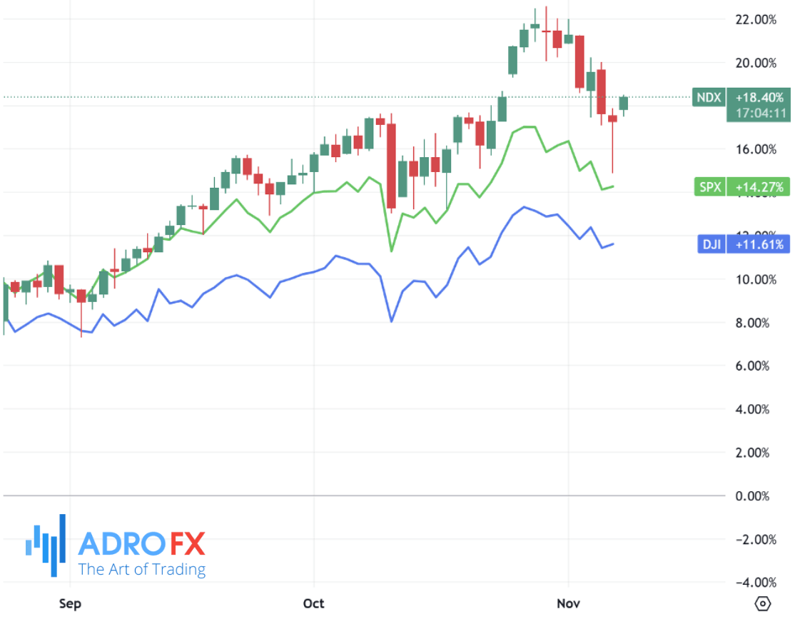 NDX-SPX-and-DJI-indices-daily-chart
