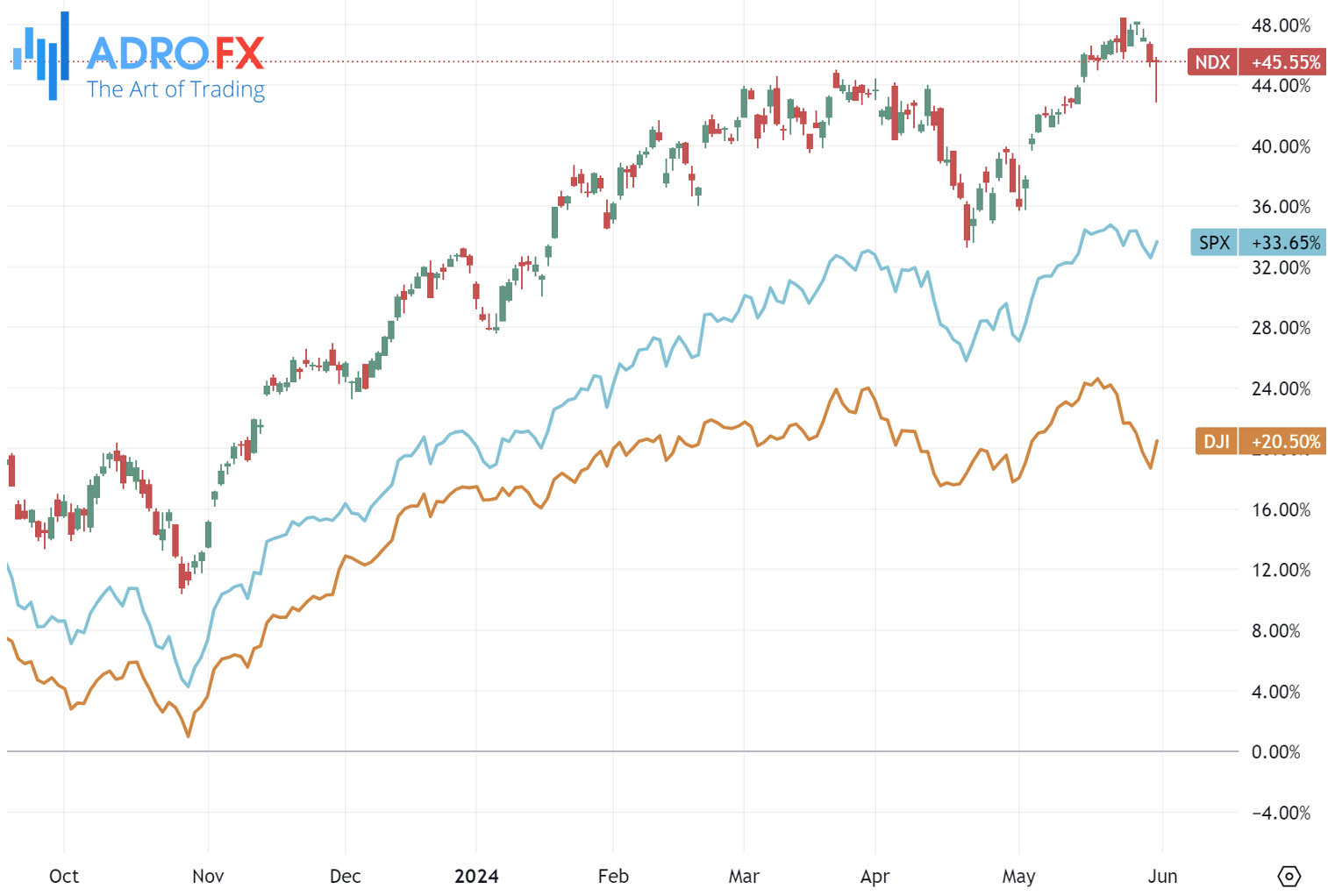 NDX-SPX-and-DJI-indices-daily-chart