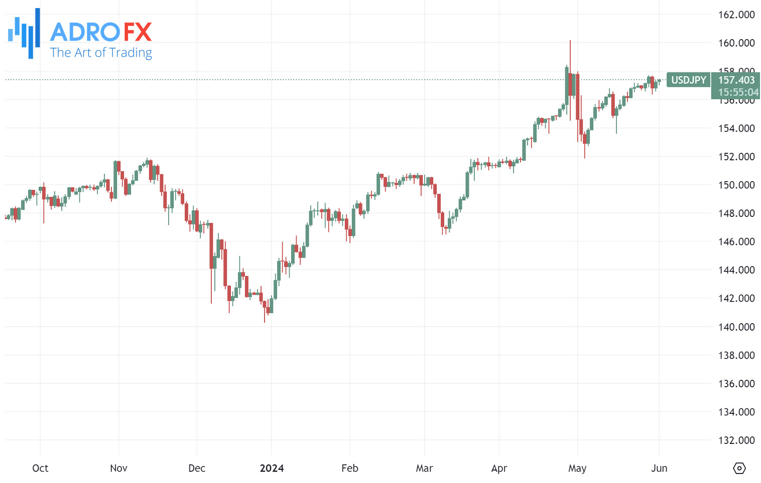 USDJPY-daily-chart