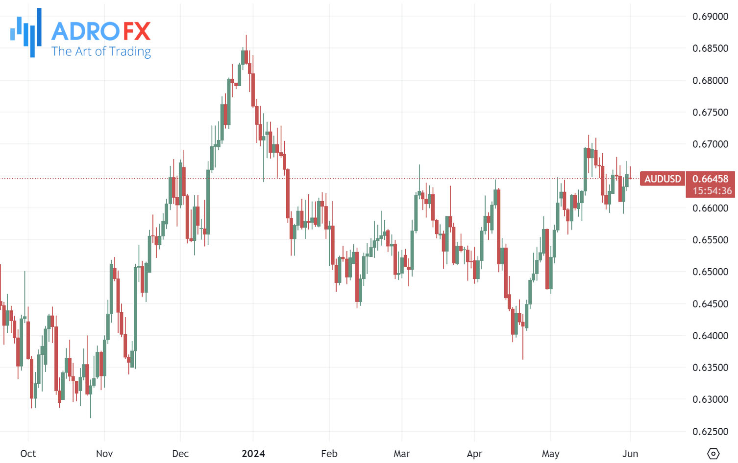 AUDUSD-daily-chart