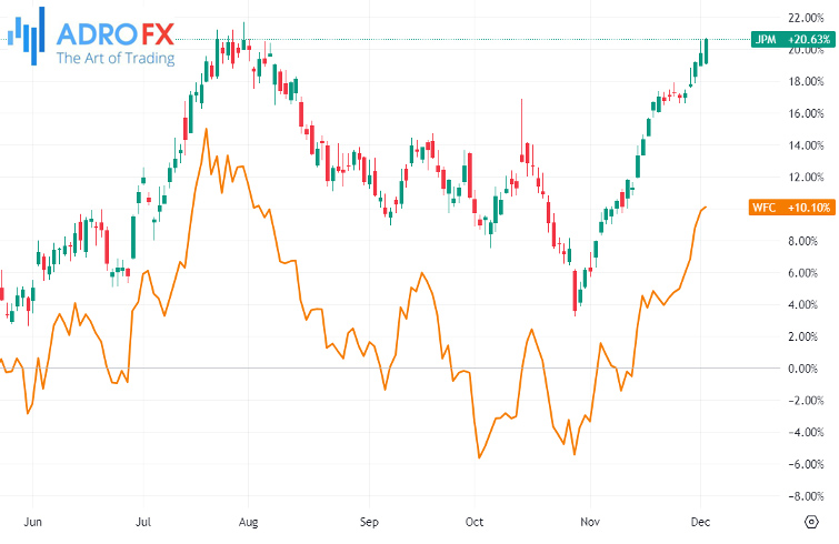 JPMorgan-Chase-and-Wells-Fargo-stocks-daily-chart