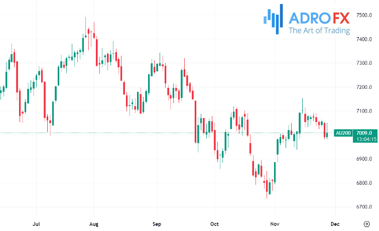 ASX-200-daily-chart