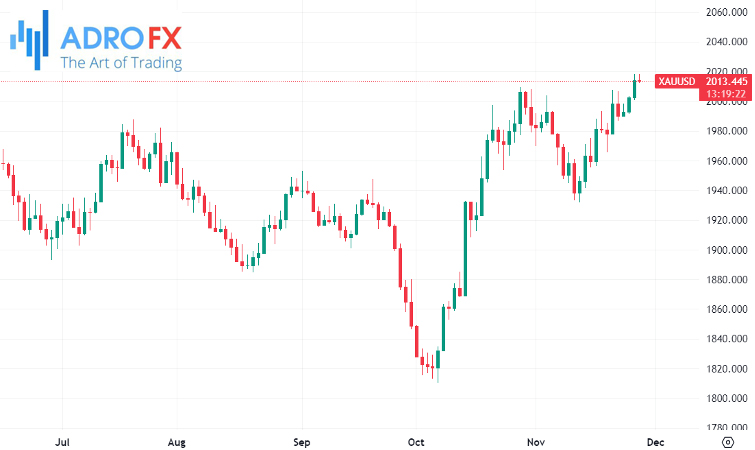 XAUUSD-daily-chart