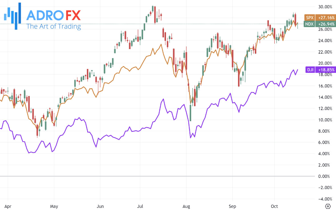 NDX-SPX-and-DJI-indices-daily-chart