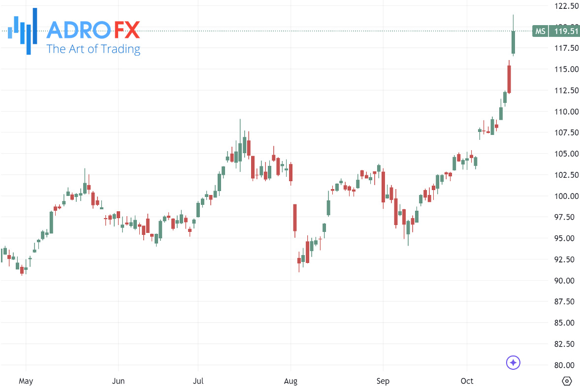 Morgan-Stanley-stock-daily-chart