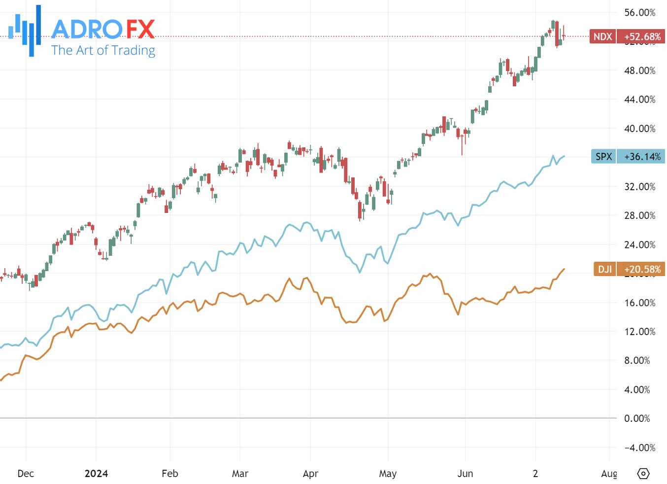 NDX-SPX-and-DJI-indices-daily-chart