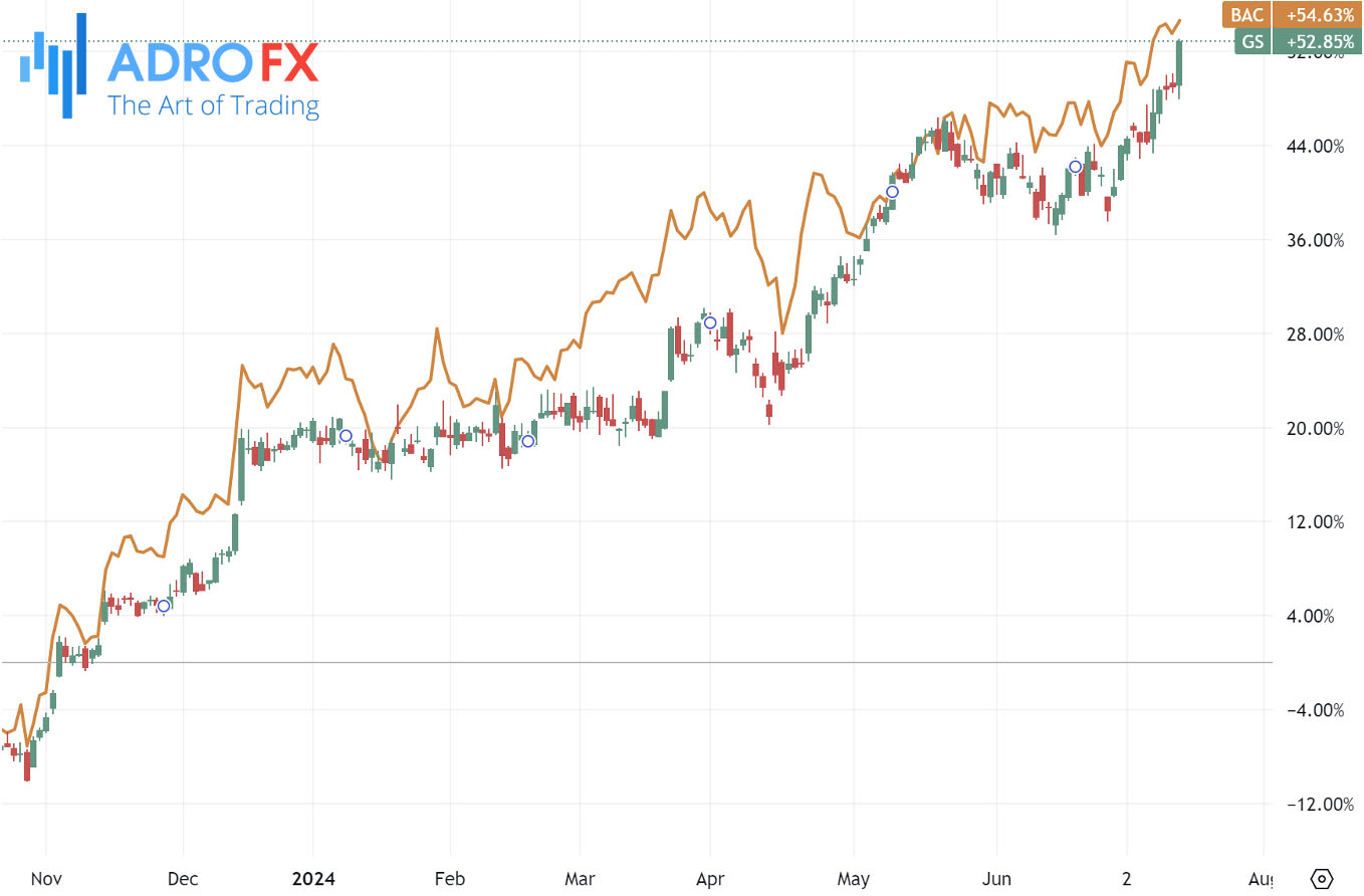 Goldman-Sachs-and-Bank-of-America-stocks-daily-chart