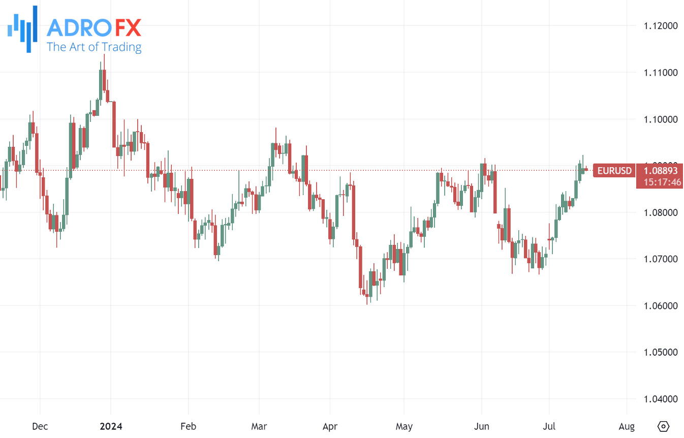 EURUSD-daily-chart