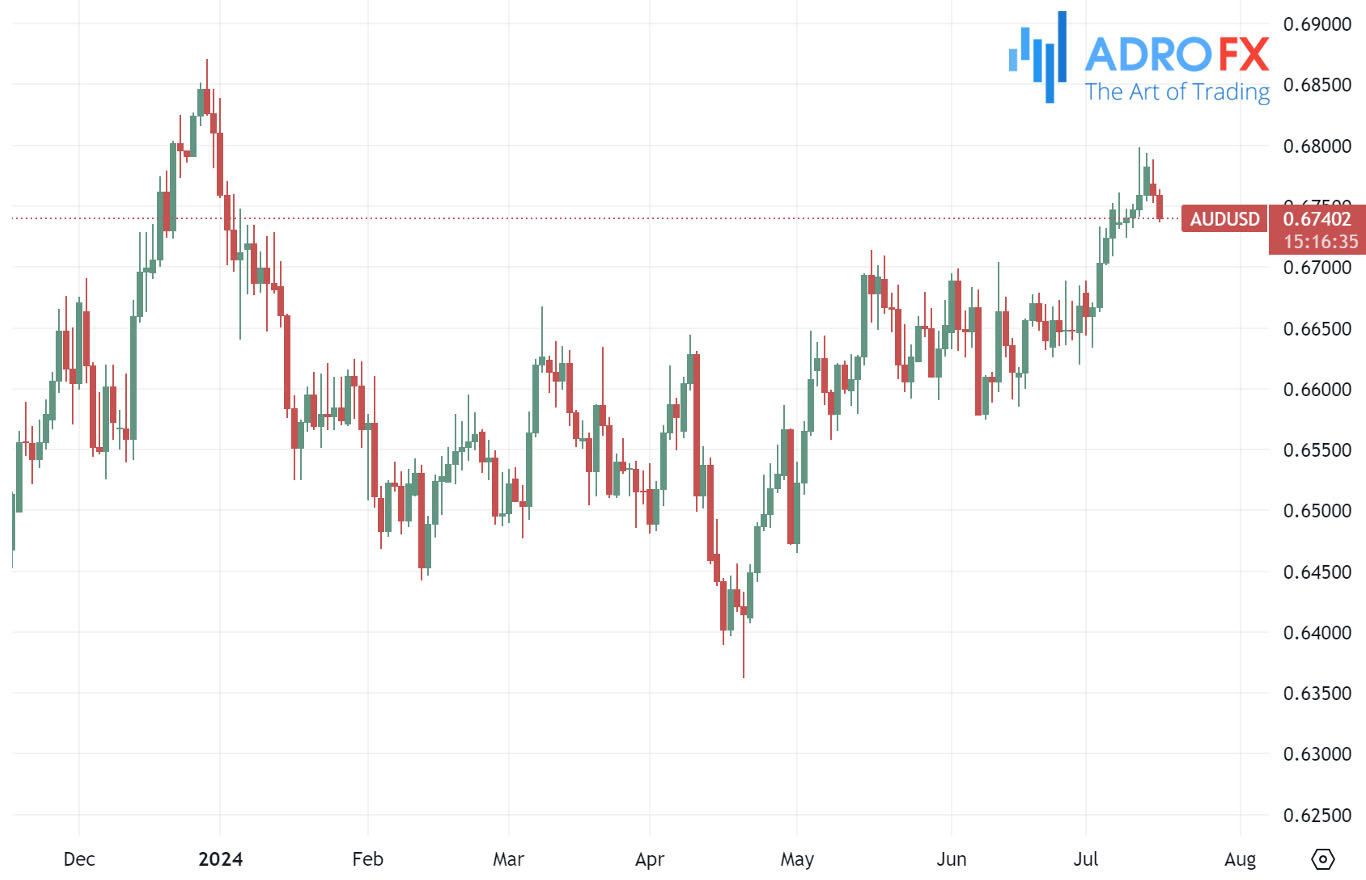 AUDUSD-daily-chart