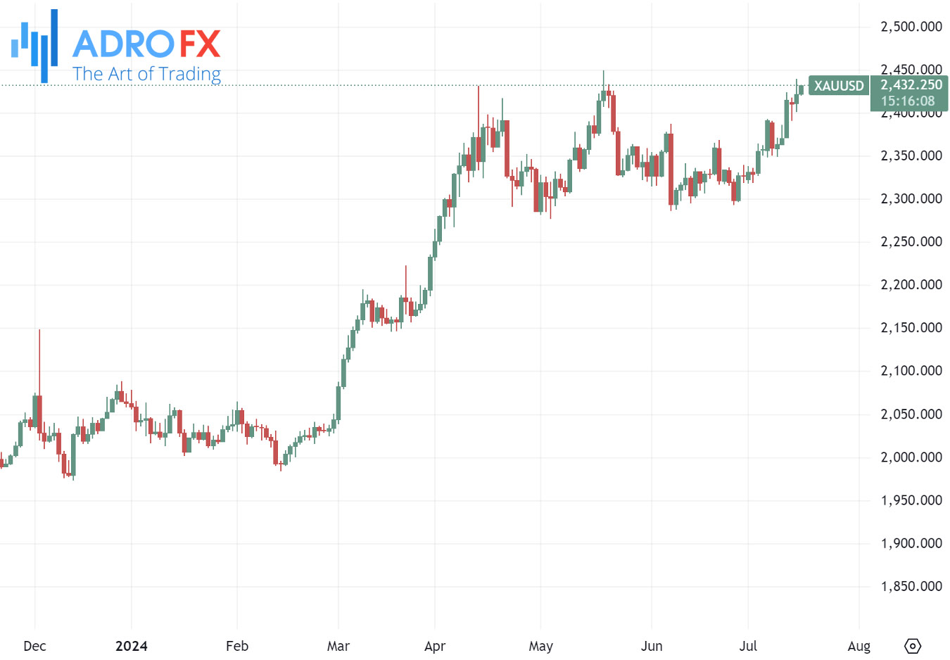 XAUUSD-daily-chart