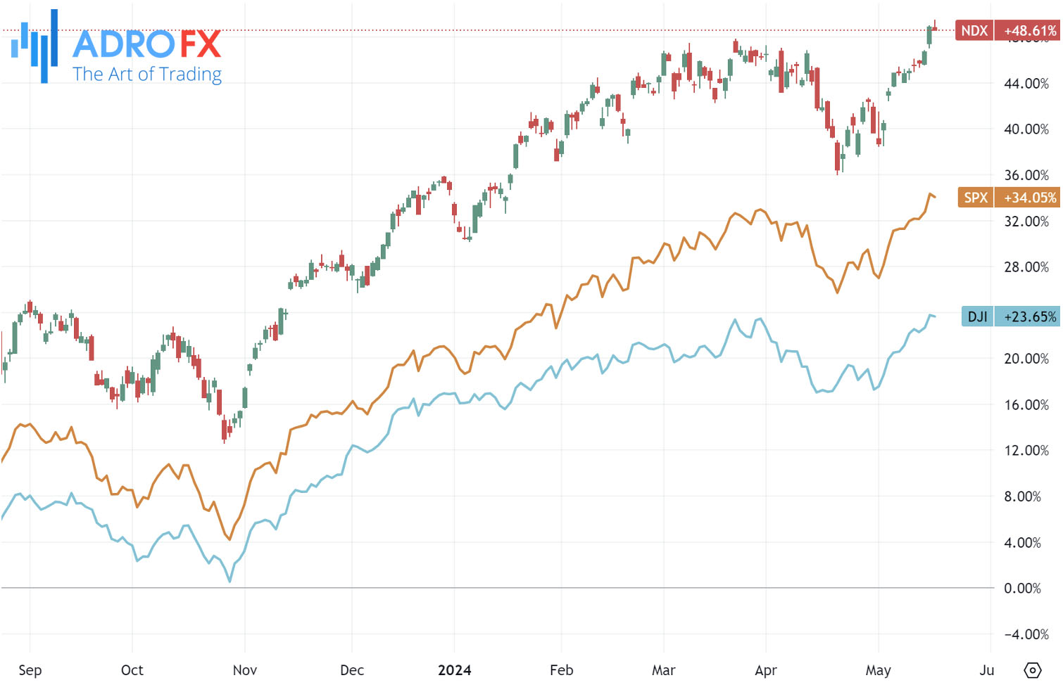 NDX-SPX-and-DJI-indices-daily-chart