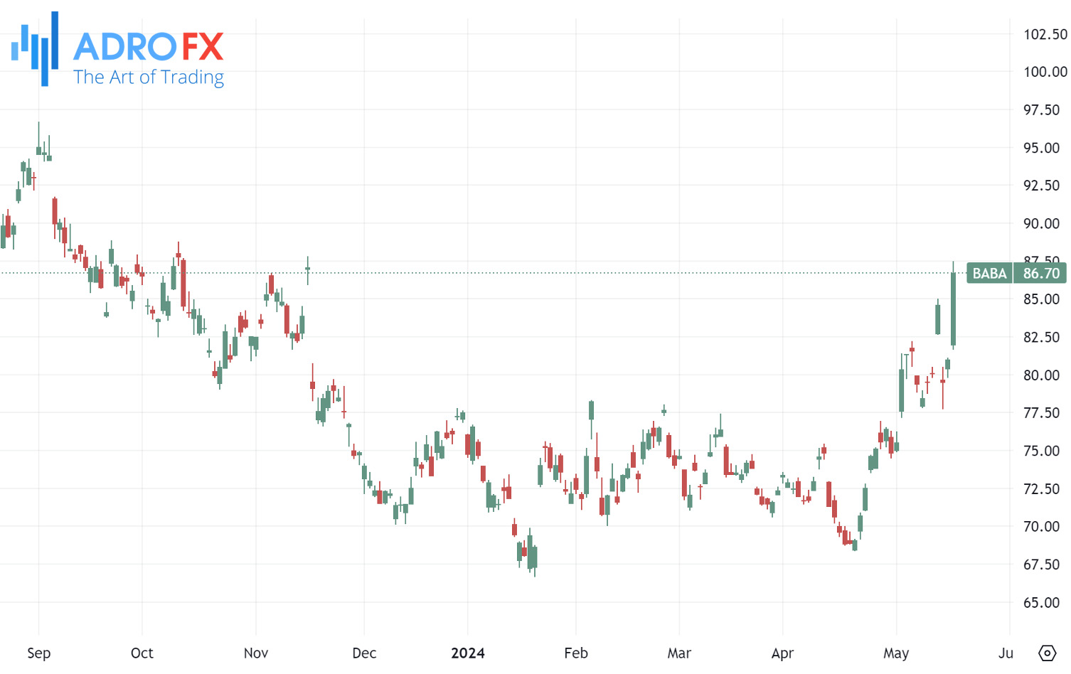 Alibaba-stock-daily-chart