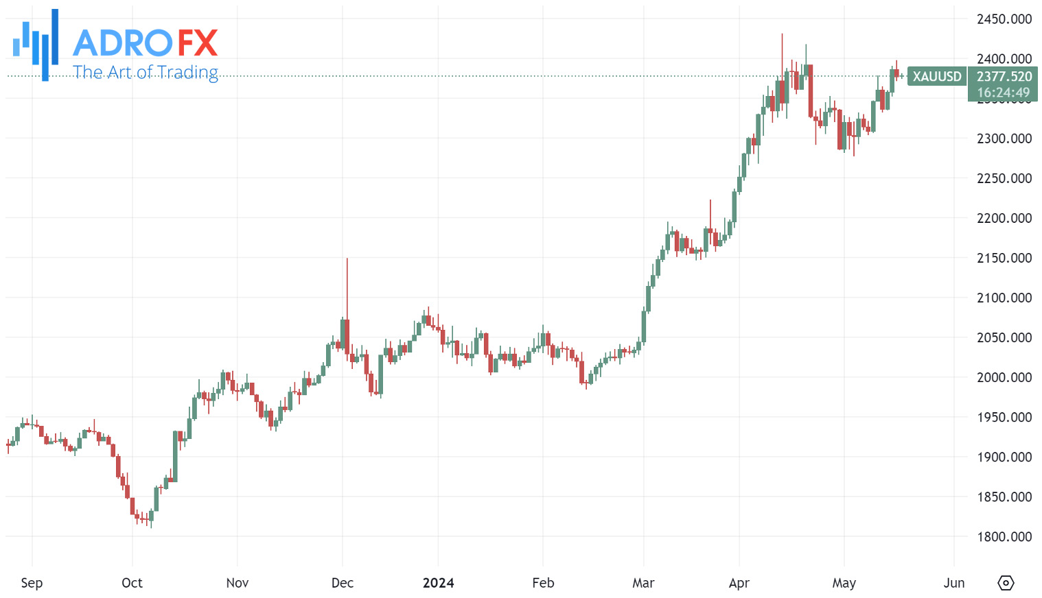 XAUUSD-daily-chart