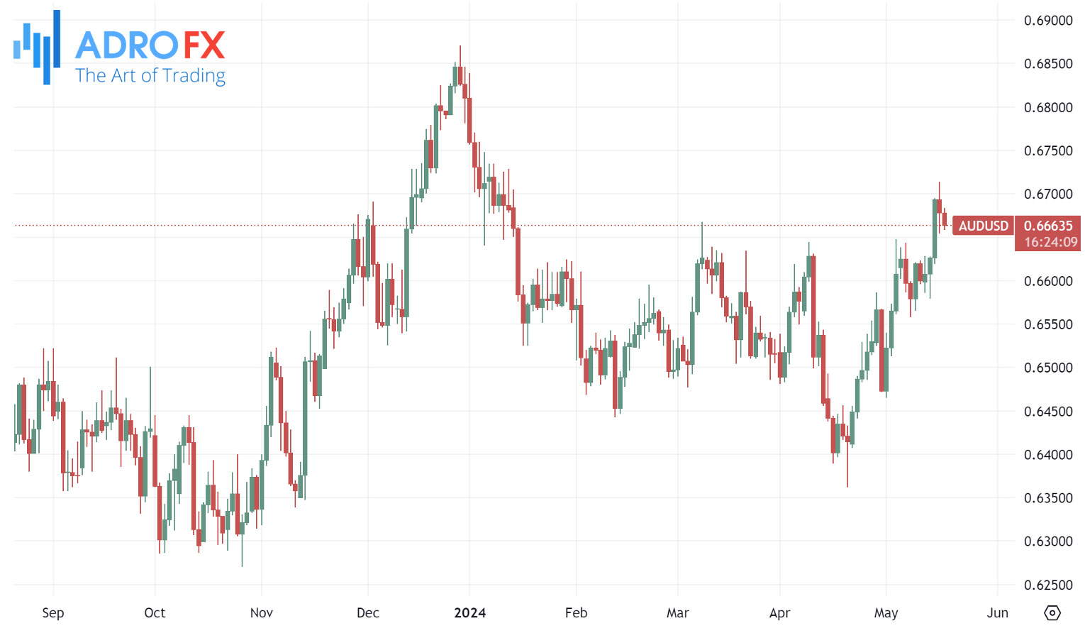 AUDUSD-daily-chart