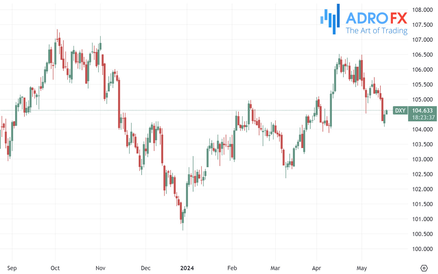 US-Dollar-Currency-Index-daily-chart