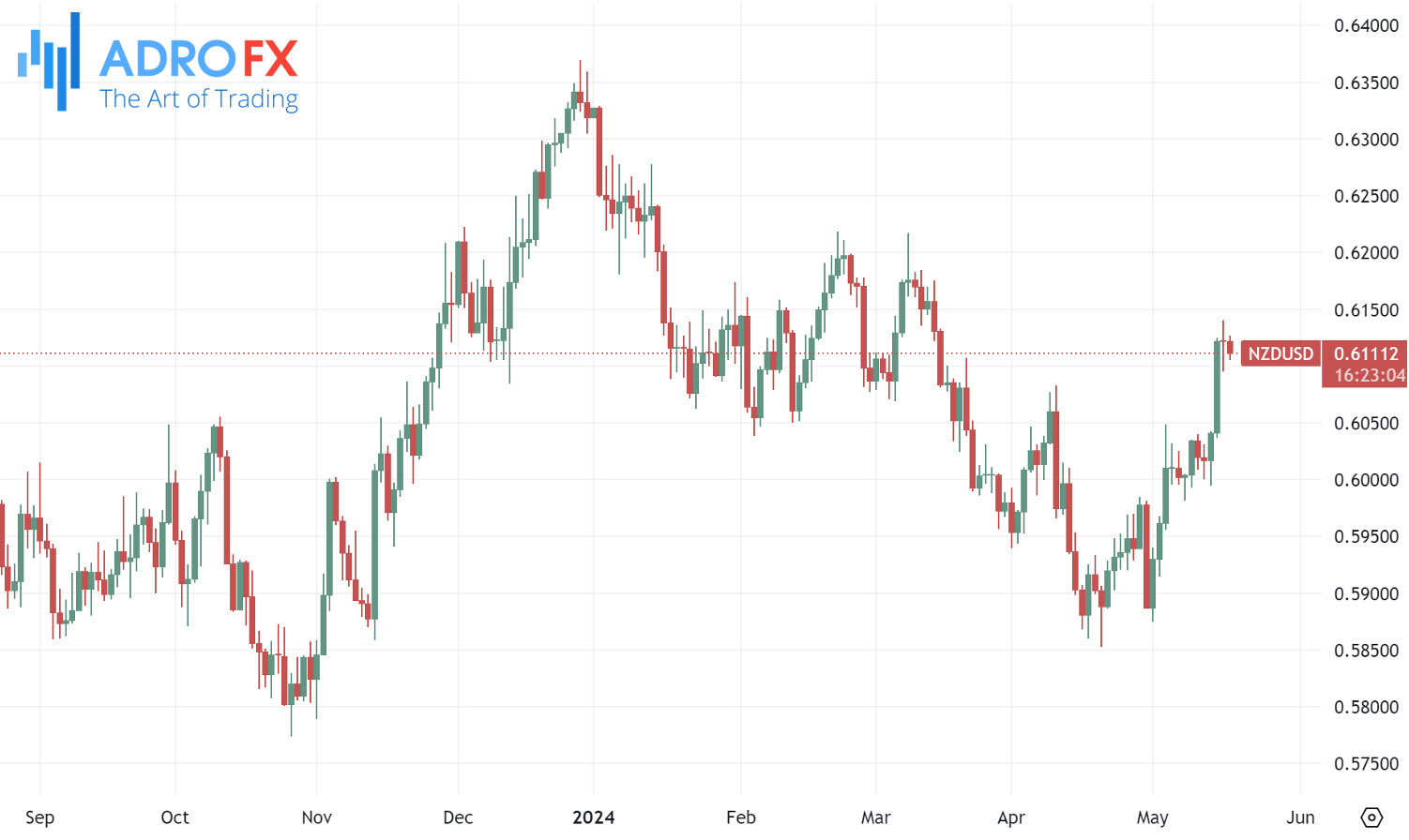 NZDUSD-daily-chart