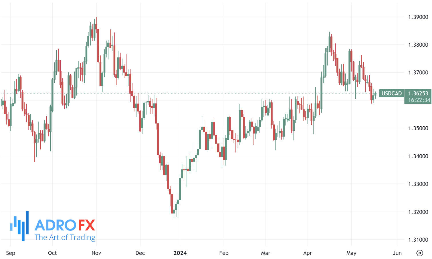 USDCAD-daily-chart