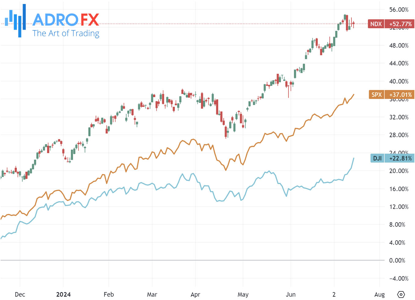 NDX-SPX-and-DJI-indices-daily-chart