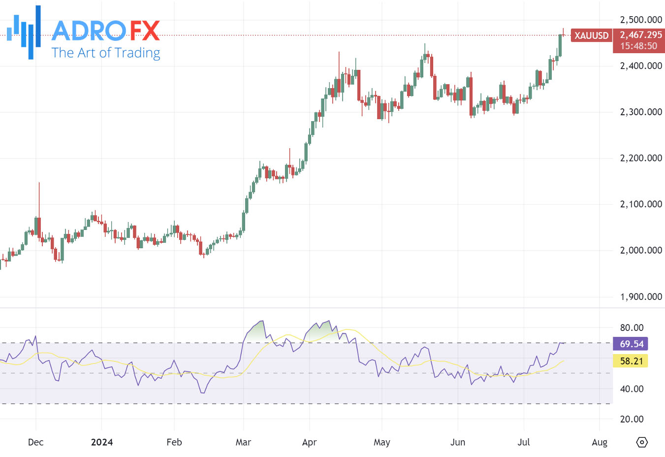 XAUUSD-daily-chart-RSI-indicator