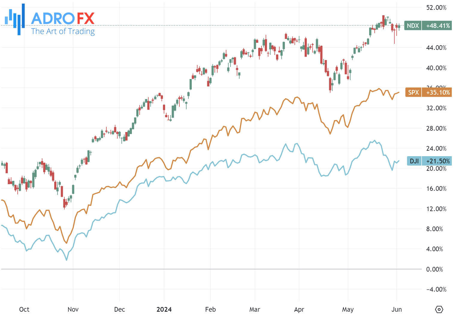 NDX-SPX-and-DJI–indices-daily-chart