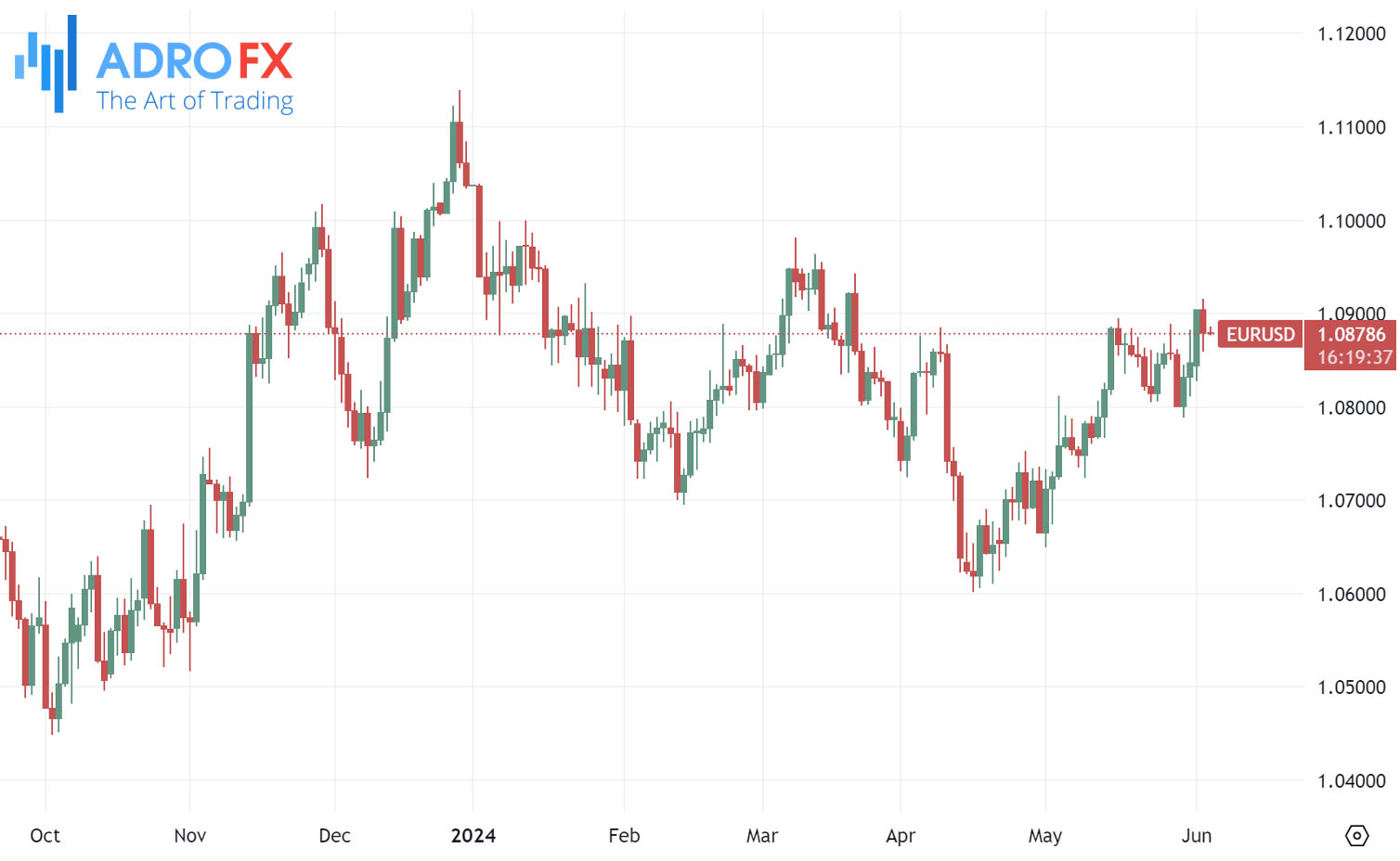 EURUSD-daily-chart