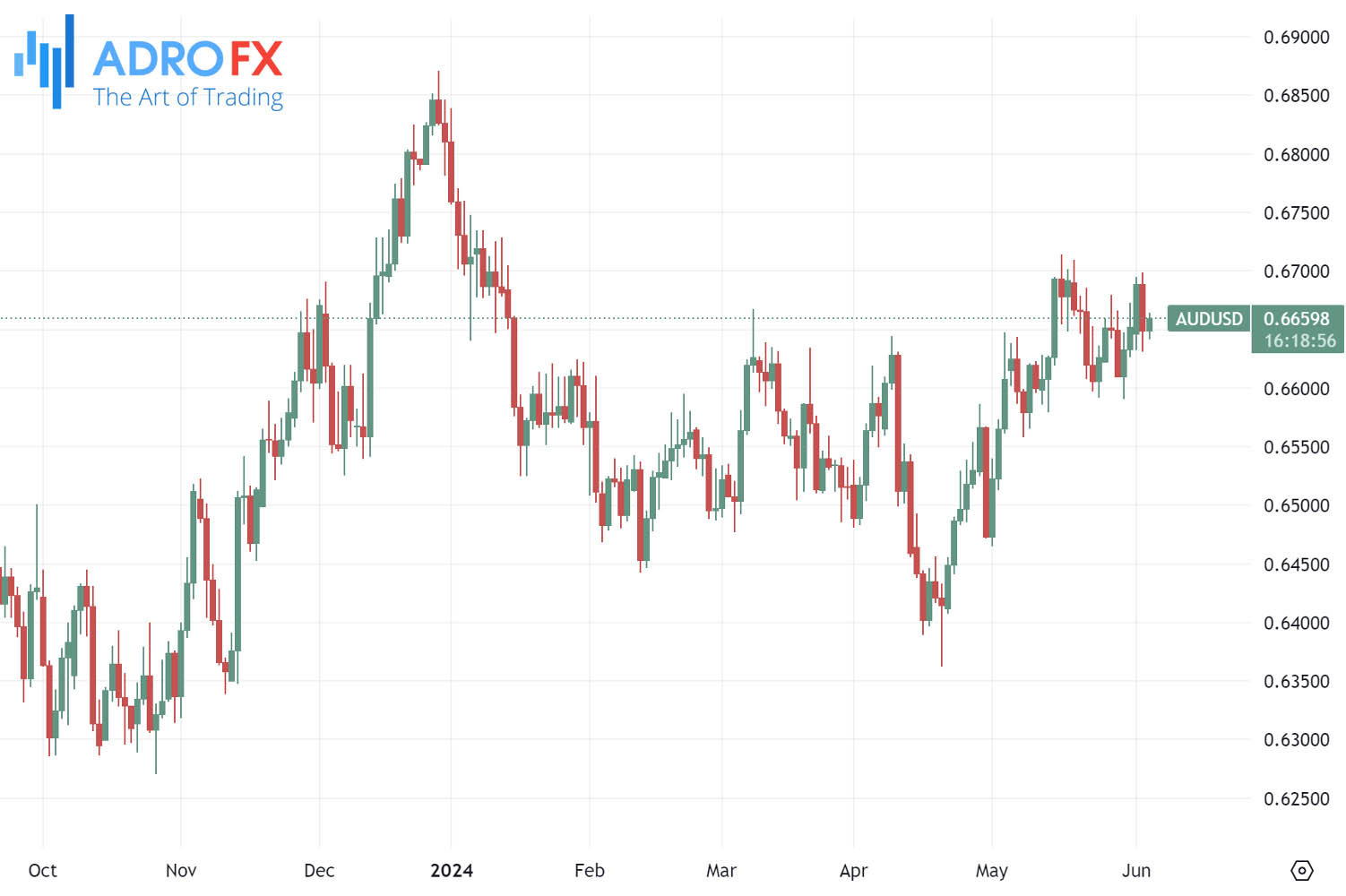 AUDUSD-daily-chart