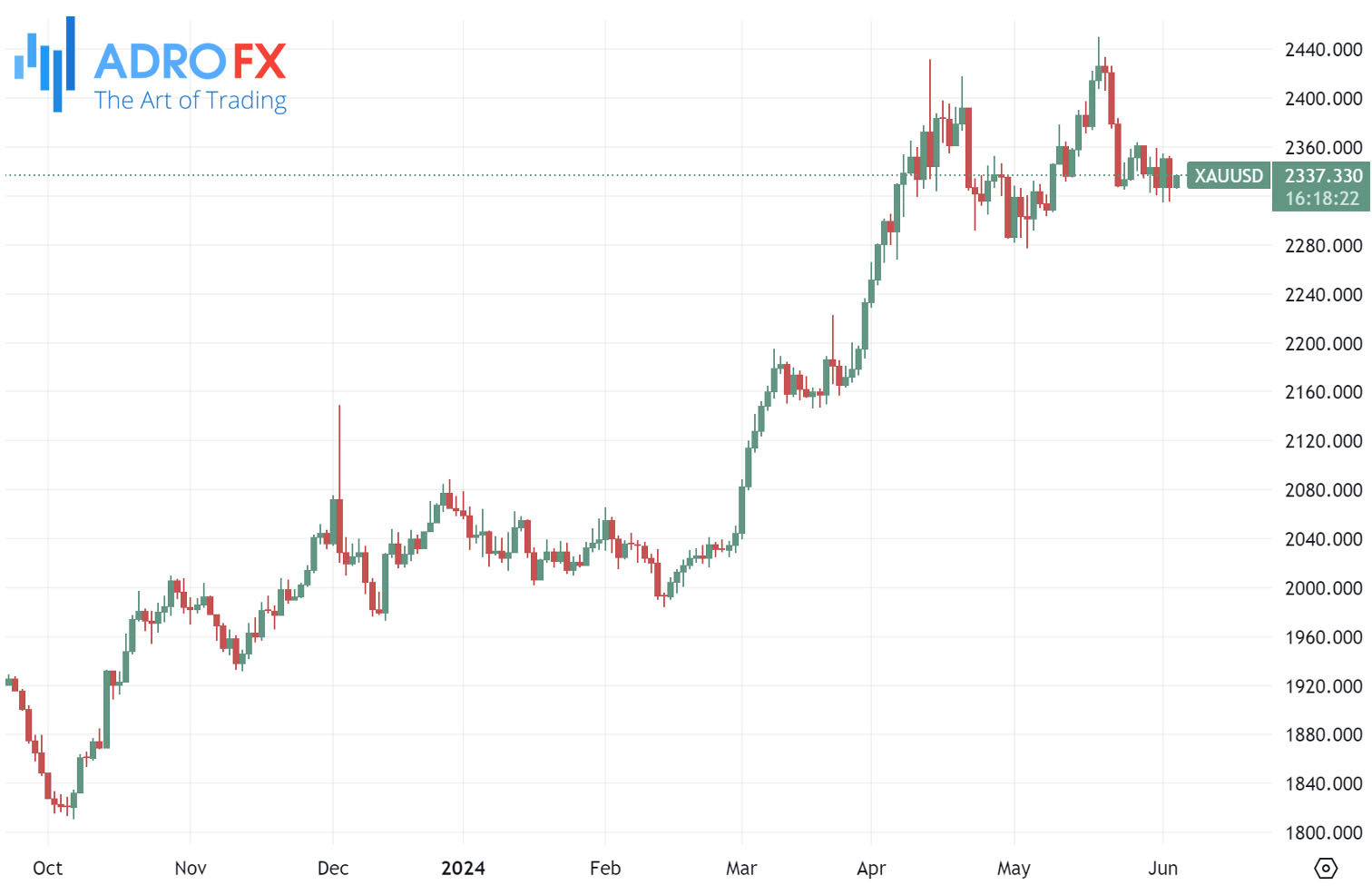 XAUUSD-daily-chart