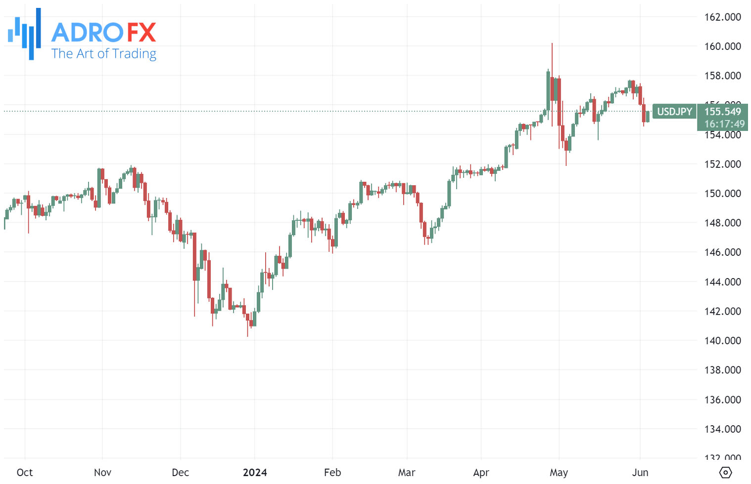 USDJPY-daily-chart