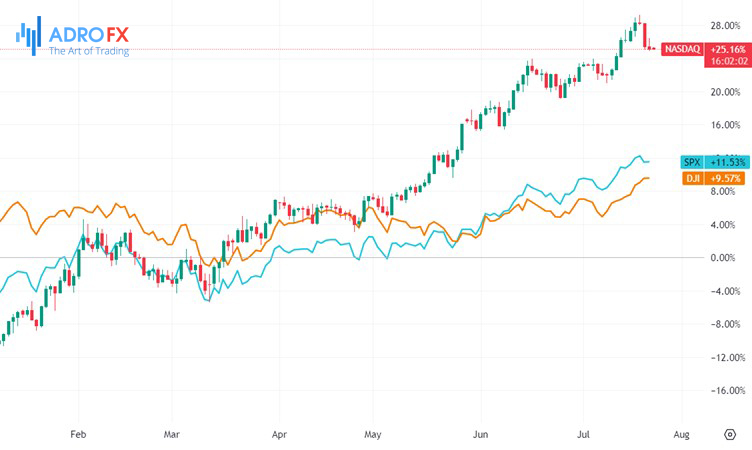 ​​​​​​​NASDAQ-DJI-and-SPX-indices-daily-chart