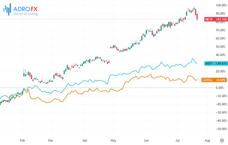 MSFT-META-and-GOOGL-stocks-daily-chart