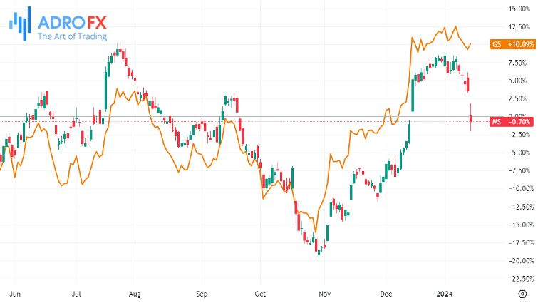Morgan-Stanley-and-Goldman-Sachs-stocks-daily-chart