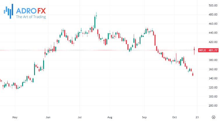 Netflix-stock-daily-chart