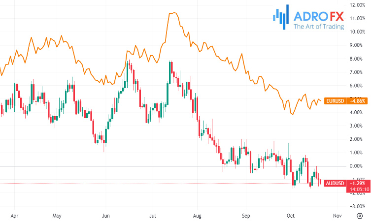 AUDUSD-and-EURUSD-daily-chart