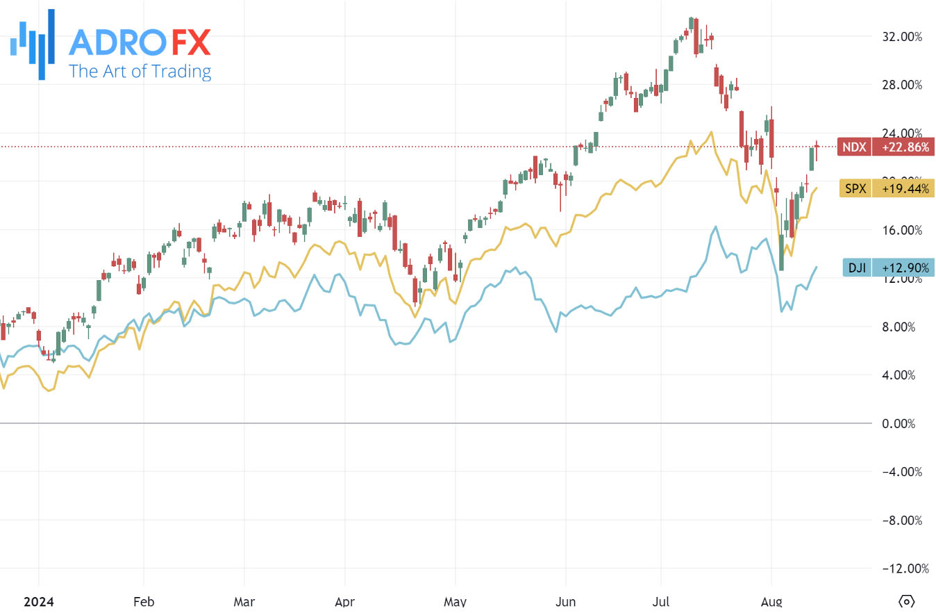 NDX-SPX-and-DJI-indices-daily-chart