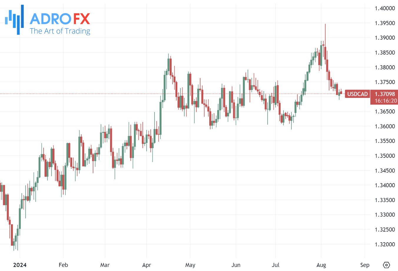 USDCAD-daily-chart