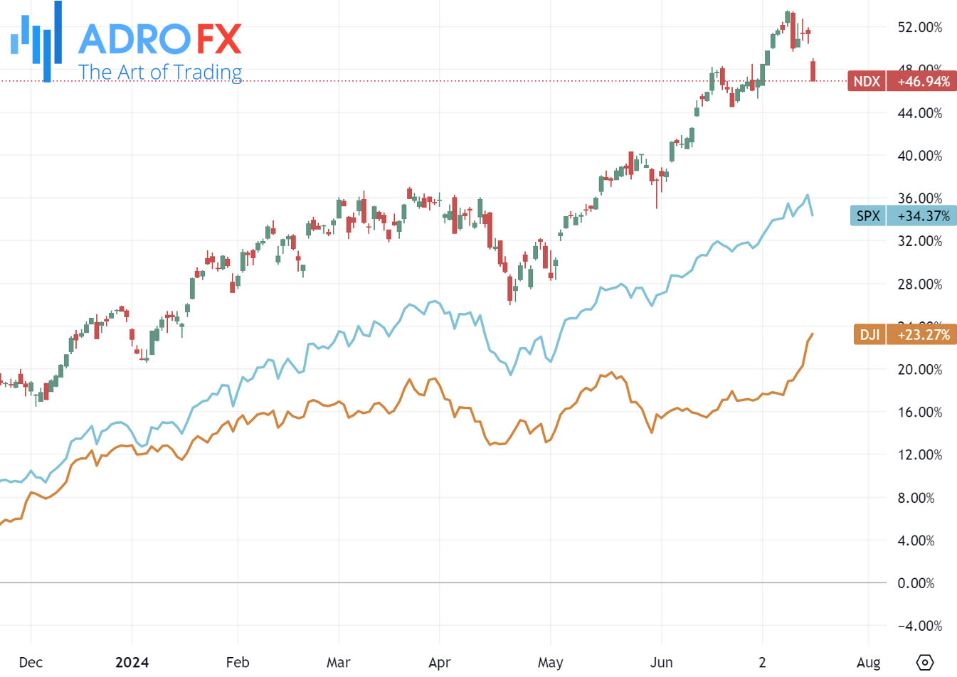 NDX-SPX-and-DJI-indices-daily-chart