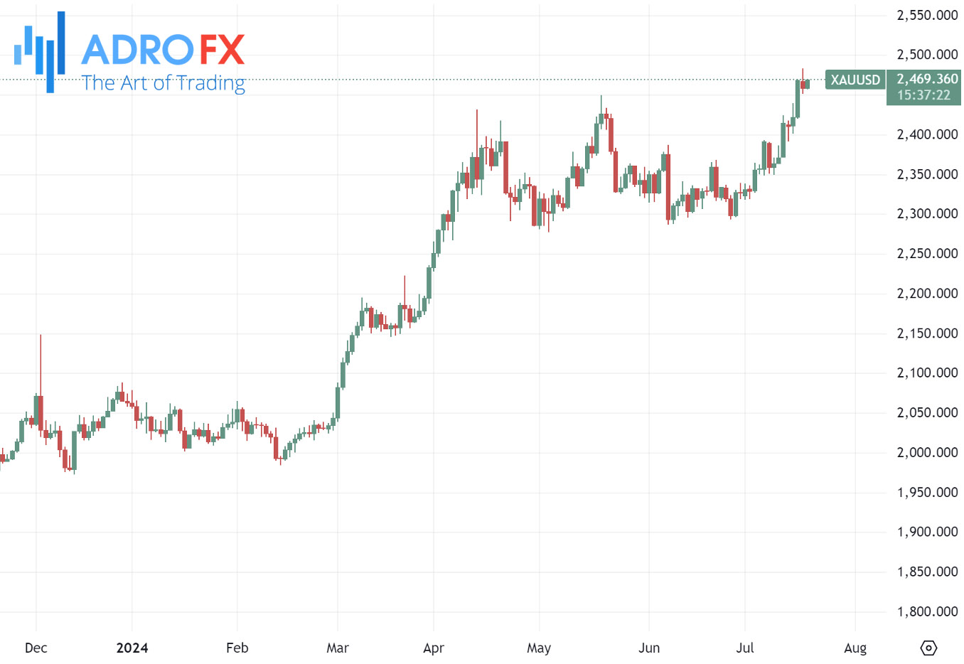 XAUUSD-daily-chart