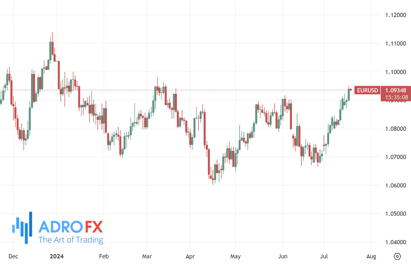 EURUSD-daily-chart