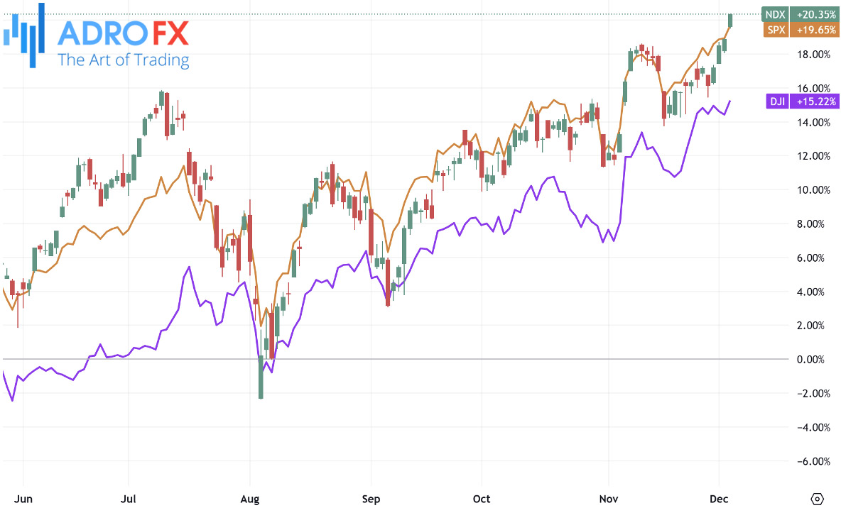 NDX-SPX-and-DJI-indices-daily-chart