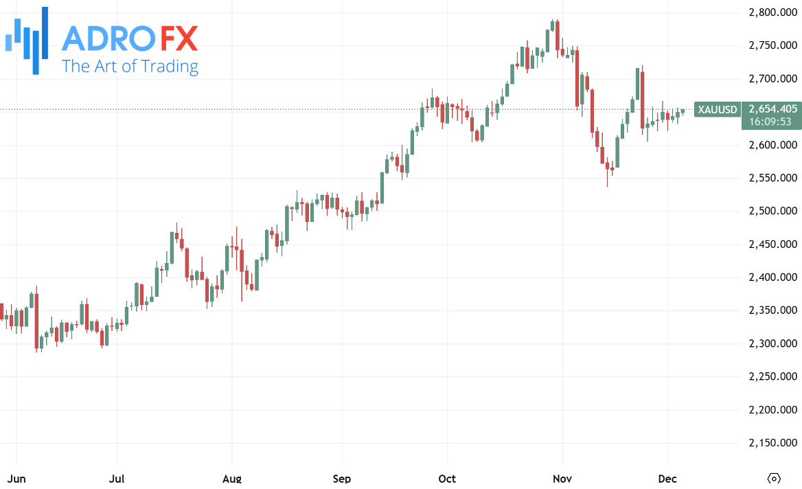 XAUUSD–daily-chart