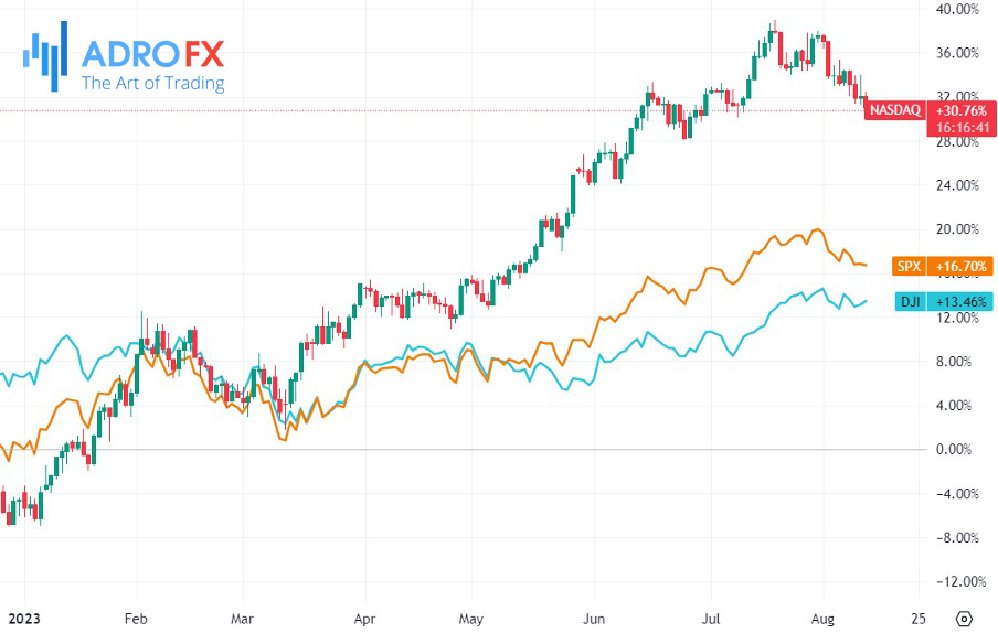 NASDAQ-SPX-and-DJI-indices-daily-chart