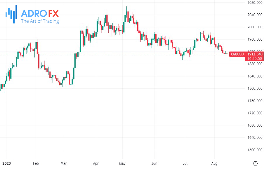 XAUUSD-daily-chart