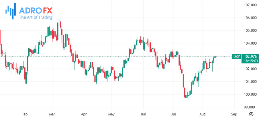 US-Dollar-Currency-Index-daily-chart