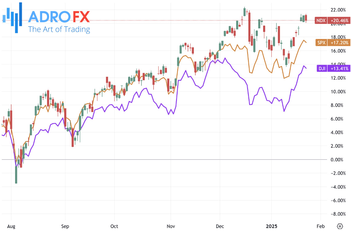 NDX-SPX-and-DJI-indices-daily-chart