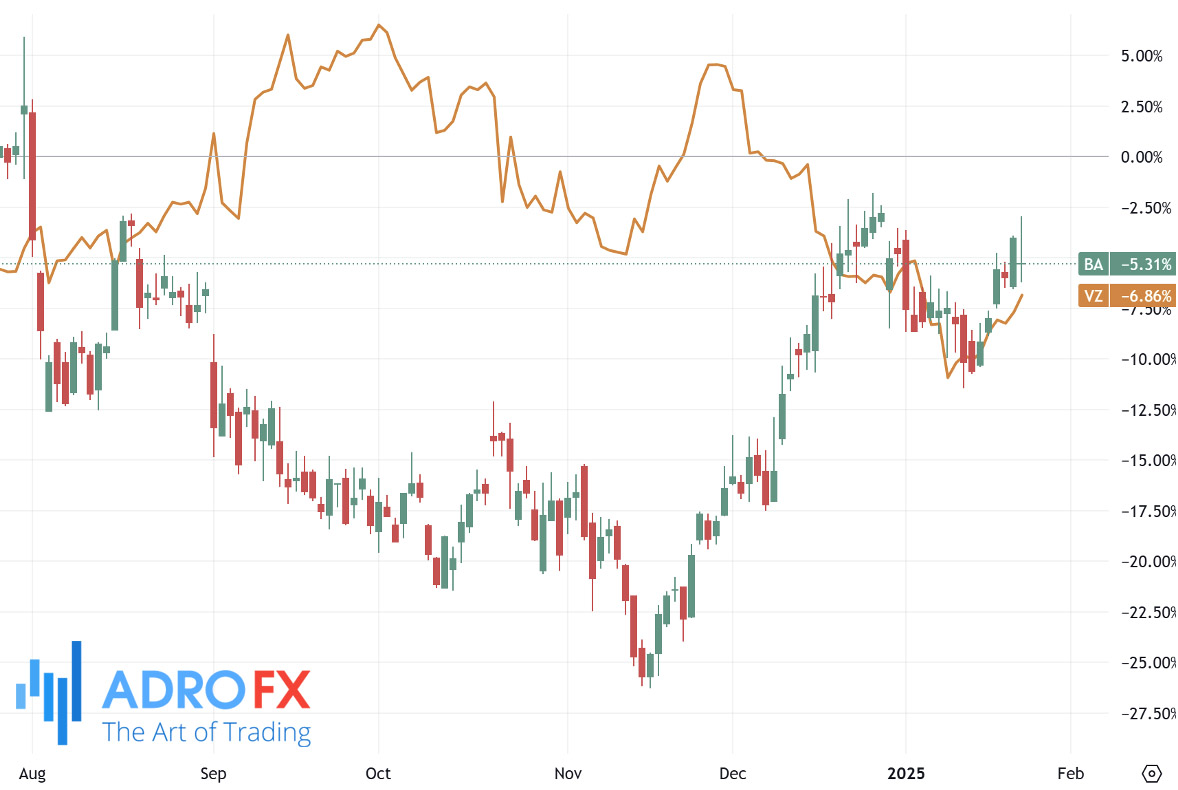 Boeing-and-Verizon-stocks-daily-chart