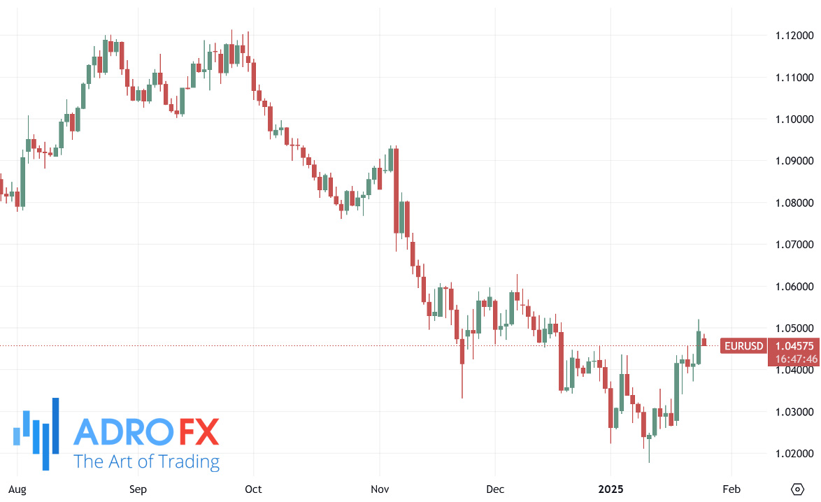 EURUSD-daily-chart